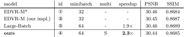 Figure 4 for Accelerating the Training of Video Super-Resolution