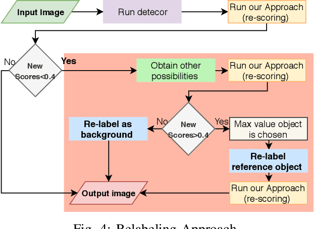 Figure 4 for Contextual Relabelling of Detected Objects