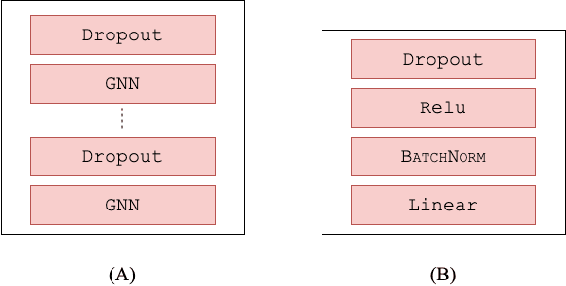 Figure 3 for Self-supervised Graph Neural Networks without explicit negative sampling