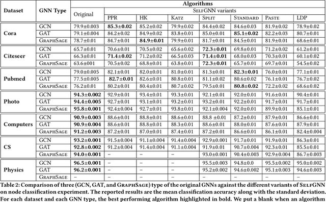 Figure 4 for Self-supervised Graph Neural Networks without explicit negative sampling