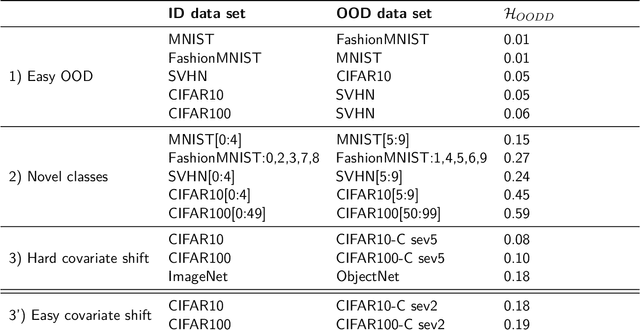 Figure 4 for Learn what you can't learn: Regularized Ensembles for Transductive Out-of-distribution Detection