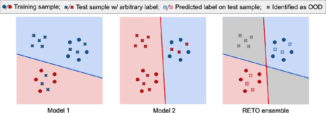 Figure 3 for Learn what you can't learn: Regularized Ensembles for Transductive Out-of-distribution Detection