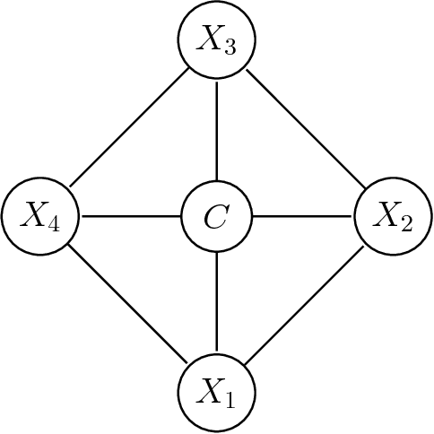 Figure 3 for Markov Property in Generative Classifiers