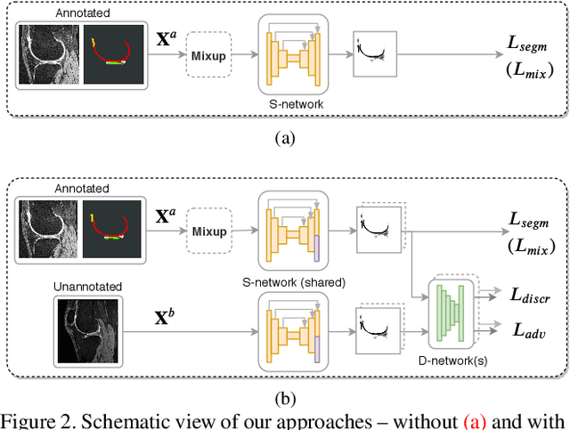 Figure 3 for Improving Robustness of Deep Learning Based Knee MRI Segmentation: Mixup and Adversarial Domain Adaptation