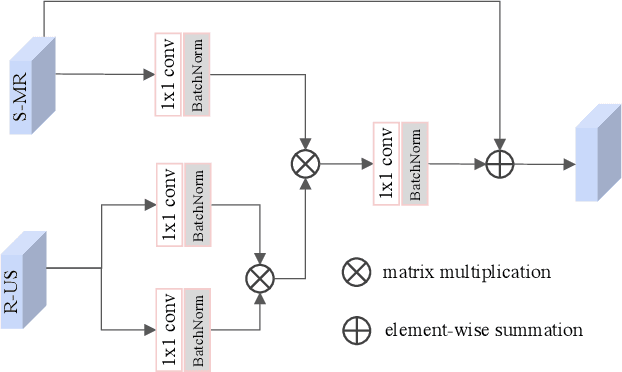 Figure 3 for Self-Supervised Ultrasound to MRI Fetal Brain Image Synthesis