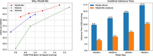 Figure 1 for YOLOX-PAI: An Improved YOLOX Version by PAI