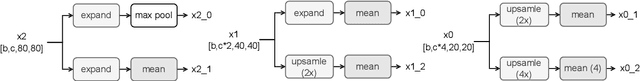 Figure 3 for YOLOX-PAI: An Improved YOLOX Version by PAI