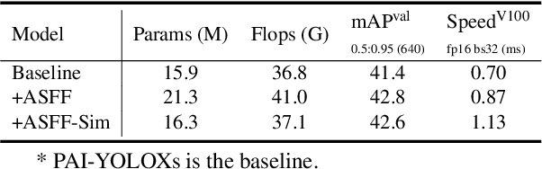 Figure 4 for YOLOX-PAI: An Improved YOLOX Version by PAI