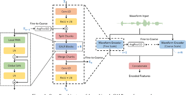 Figure 1 for Raw Waveform Encoder with Multi-Scale Globally Attentive Locally Recurrent Networks for End-to-End Speech Recognition