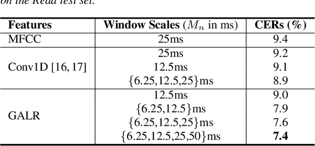 Figure 3 for Raw Waveform Encoder with Multi-Scale Globally Attentive Locally Recurrent Networks for End-to-End Speech Recognition