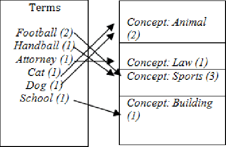 Figure 3 for Dictionary-Based Concept Mining: An Application for Turkish