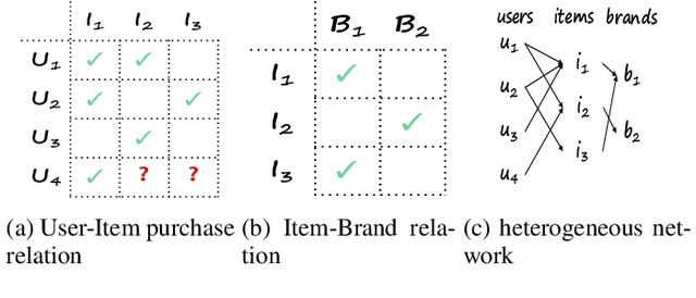 Figure 1 for Deep Collaborative Filtering with Multi-Aspect Information in Heterogeneous Networks