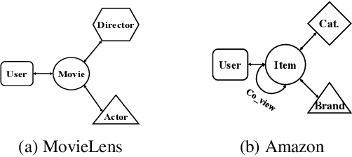 Figure 3 for Deep Collaborative Filtering with Multi-Aspect Information in Heterogeneous Networks