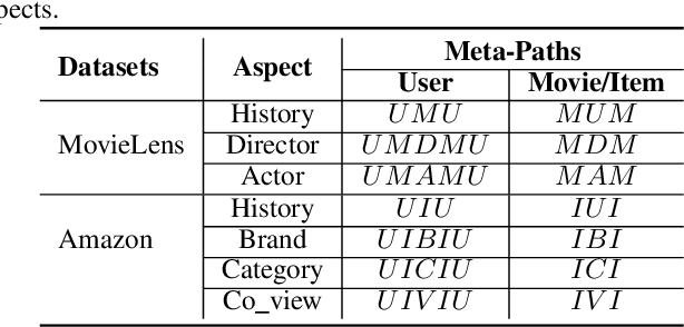 Figure 2 for Deep Collaborative Filtering with Multi-Aspect Information in Heterogeneous Networks