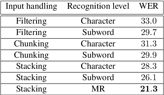 Figure 2 for Multiresolution and Multimodal Speech Recognition with Transformers