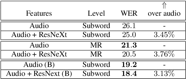 Figure 3 for Multiresolution and Multimodal Speech Recognition with Transformers