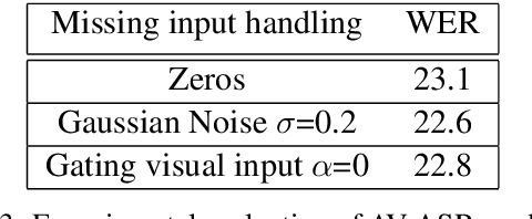 Figure 4 for Multiresolution and Multimodal Speech Recognition with Transformers