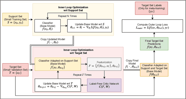 Figure 1 for Learning to learn by Self-Critique