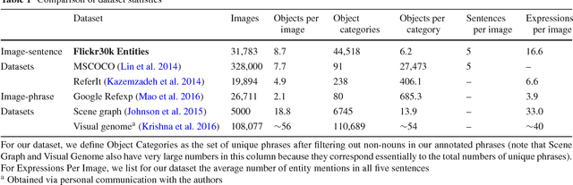 Figure 2 for Flickr30k Entities: Collecting Region-to-Phrase Correspondences for Richer Image-to-Sentence Models