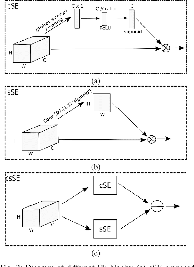 Figure 2 for On the performance of different excitation-residual blocks for Acoustic Scene Classification