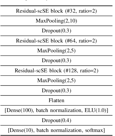 Figure 4 for On the performance of different excitation-residual blocks for Acoustic Scene Classification