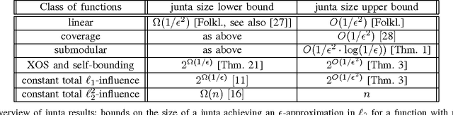 Figure 1 for Optimal Bounds on Approximation of Submodular and XOS Functions by Juntas