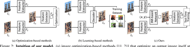 Figure 2 for Controllable Style Transfer via Test-time Training of Implicit Neural Representation