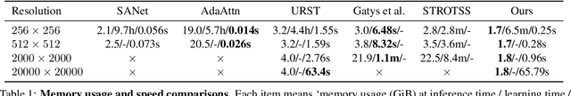 Figure 1 for Controllable Style Transfer via Test-time Training of Implicit Neural Representation