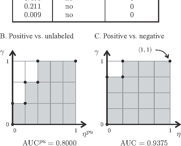 Figure 1 for Recovering True Classifier Performance in Positive-Unlabeled Learning