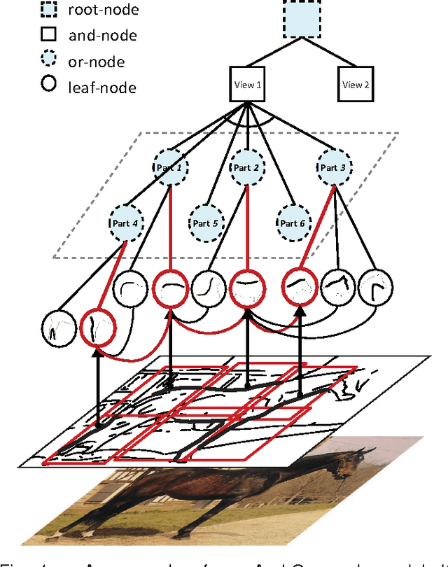 Figure 1 for Discriminatively Trained And-Or Graph Models for Object Shape Detection