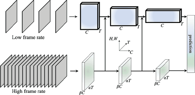 Figure 4 for Efficient Modelling Across Time of Human Actions and Interactions
