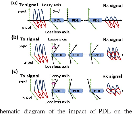 Figure 1 for PDL Impact on Linearly Coded Digital Phase Conjugation Techniques in CO-OFDM Systems