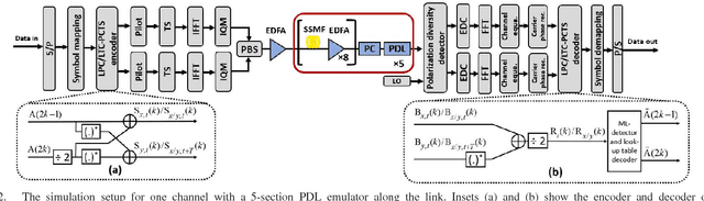 Figure 2 for PDL Impact on Linearly Coded Digital Phase Conjugation Techniques in CO-OFDM Systems