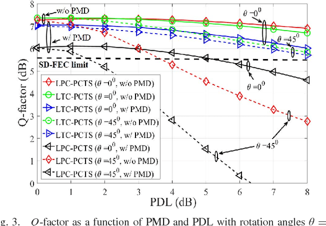 Figure 3 for PDL Impact on Linearly Coded Digital Phase Conjugation Techniques in CO-OFDM Systems