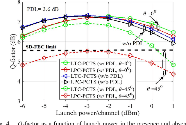 Figure 4 for PDL Impact on Linearly Coded Digital Phase Conjugation Techniques in CO-OFDM Systems