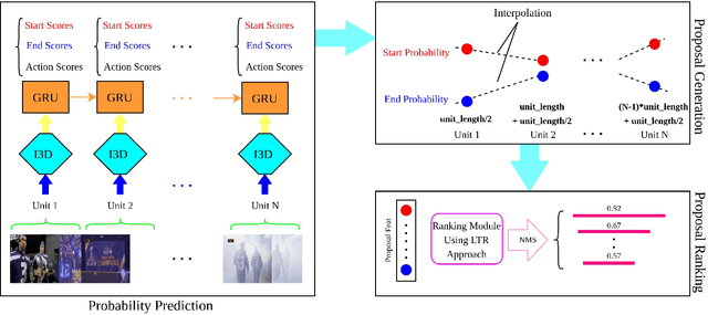 Figure 1 for Temporal Action Localization Using Gated Recurrent Units