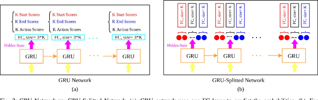 Figure 2 for Temporal Action Localization Using Gated Recurrent Units