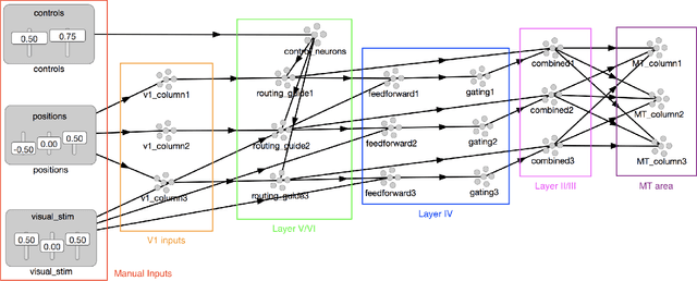 Figure 4 for Response of Selective Attention in Middle Temporal Area