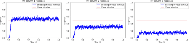 Figure 2 for Response of Selective Attention in Middle Temporal Area