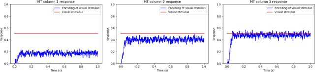 Figure 3 for Response of Selective Attention in Middle Temporal Area