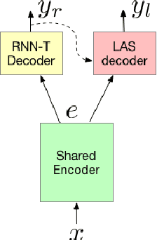 Figure 1 for Two-Pass End-to-End Speech Recognition