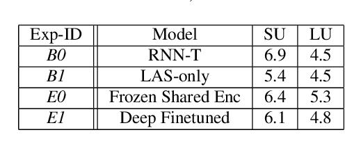 Figure 2 for Two-Pass End-to-End Speech Recognition