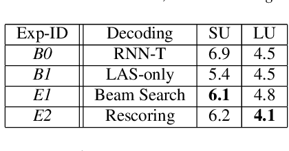 Figure 3 for Two-Pass End-to-End Speech Recognition