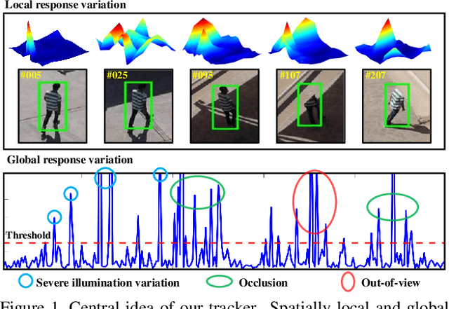 Figure 1 for AutoTrack: Towards High-Performance Visual Tracking for UAV with Automatic Spatio-Temporal Regularization