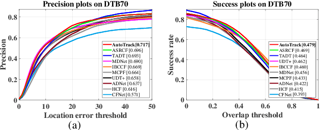 Figure 3 for AutoTrack: Towards High-Performance Visual Tracking for UAV with Automatic Spatio-Temporal Regularization