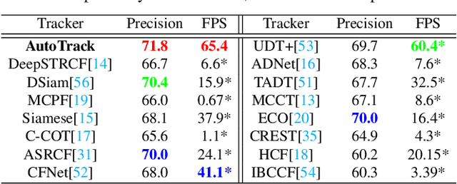 Figure 2 for AutoTrack: Towards High-Performance Visual Tracking for UAV with Automatic Spatio-Temporal Regularization