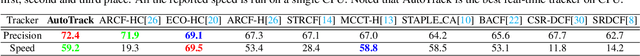 Figure 4 for AutoTrack: Towards High-Performance Visual Tracking for UAV with Automatic Spatio-Temporal Regularization