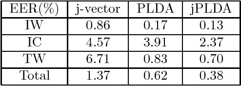 Figure 4 for Multi-view (Joint) Probability Linear Discrimination Analysis for Multi-view Feature Verification