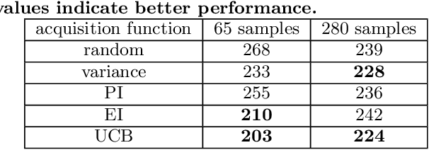 Figure 2 for Automatic Playtesting for Game Parameter Tuning via Active Learning