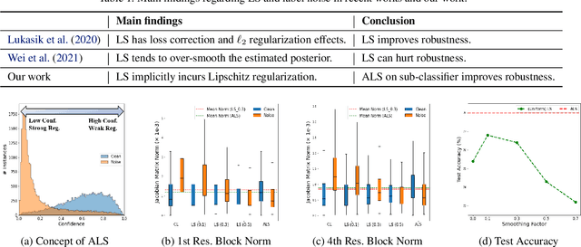 Figure 1 for ALASCA: Rethinking Label Smoothing for Deep Learning Under Label Noise
